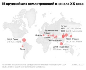 Крупнейшие землетрясения