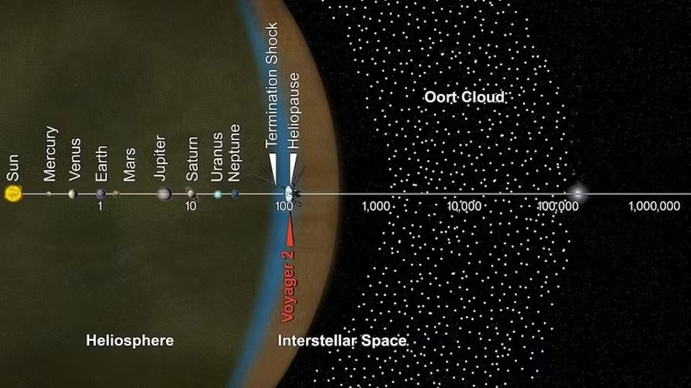 Die Oortsche Wolke besteht aus Kometen mit millionenjährigen Umlaufbahnen und umgibt das Sonnensystem