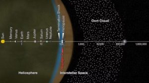 Le nuage d’Oort est composé de comètes dont les orbites s’étendent sur des millions d’années et entoure le système solaire