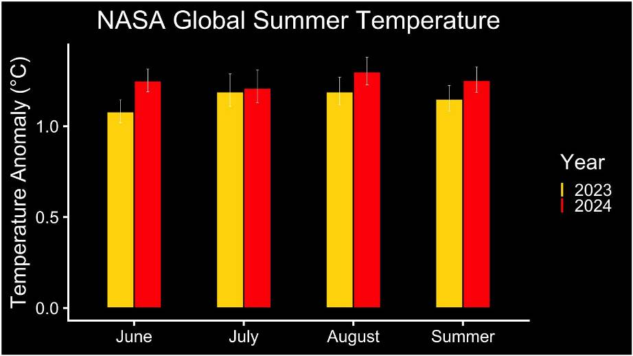 El actual año 2024 ha batido los récords de calor del año anterior