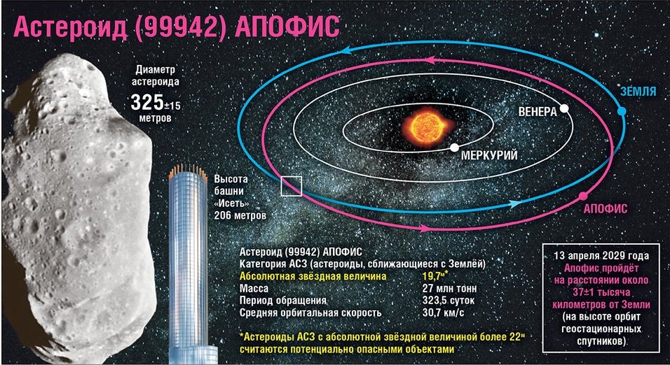 траектория астероида Апофис